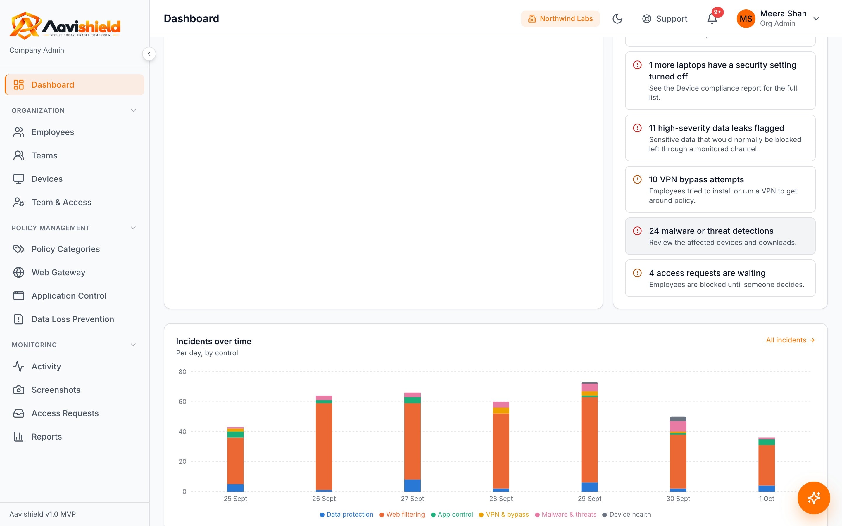 Incidents over time chart and the needs-attention list in the Aavishield dashboard